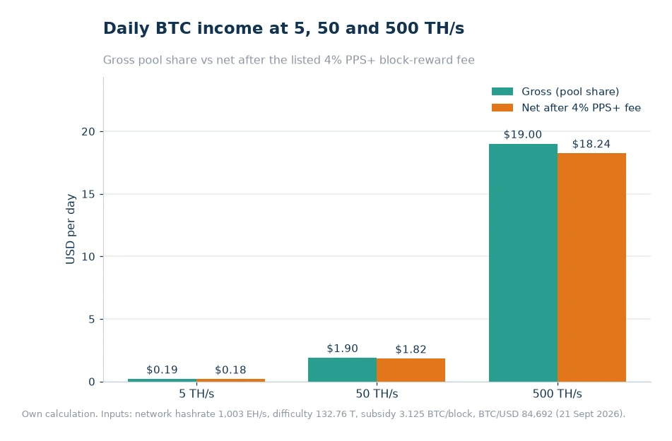 Bar chart comparing gross and net daily USD mining income at 5, 50 and 500 TH/s